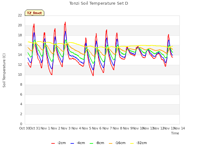 plot of Tonzi Soil Temperature Set D