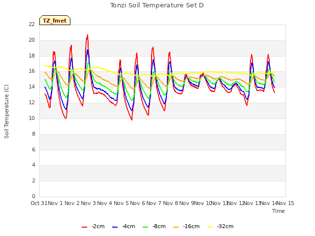 plot of Tonzi Soil Temperature Set D