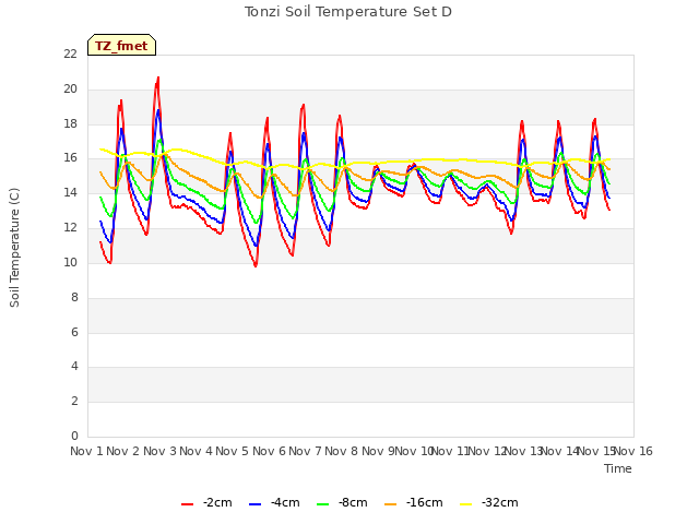 plot of Tonzi Soil Temperature Set D