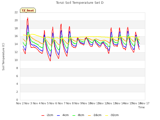 plot of Tonzi Soil Temperature Set D