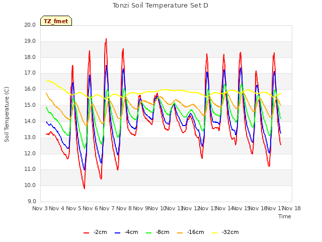 plot of Tonzi Soil Temperature Set D