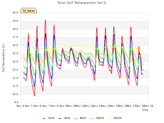 plot of Tonzi Soil Temperature Set D