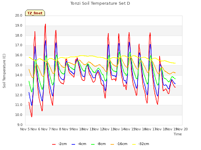 plot of Tonzi Soil Temperature Set D