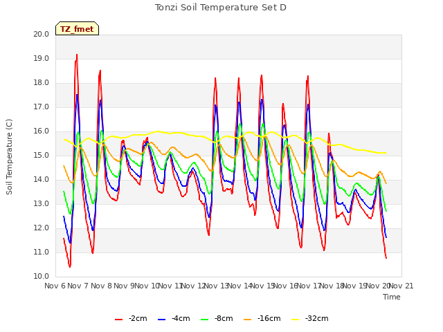 plot of Tonzi Soil Temperature Set D