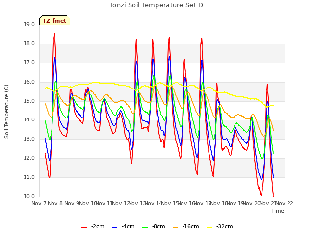 plot of Tonzi Soil Temperature Set D