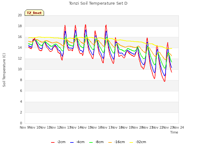 plot of Tonzi Soil Temperature Set D