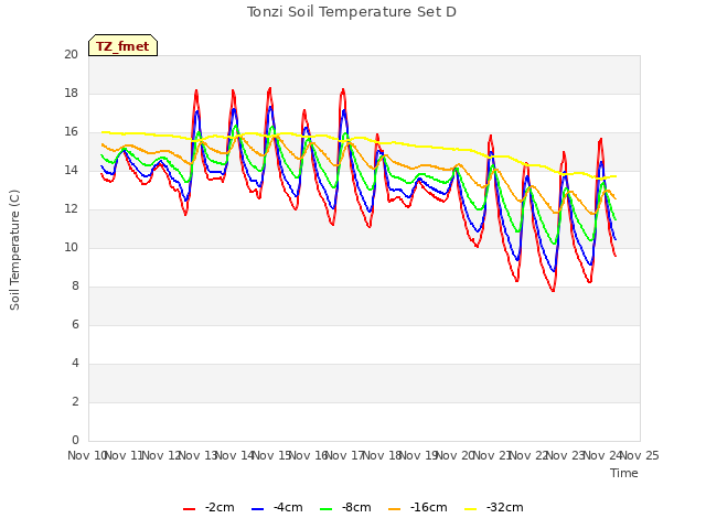 plot of Tonzi Soil Temperature Set D