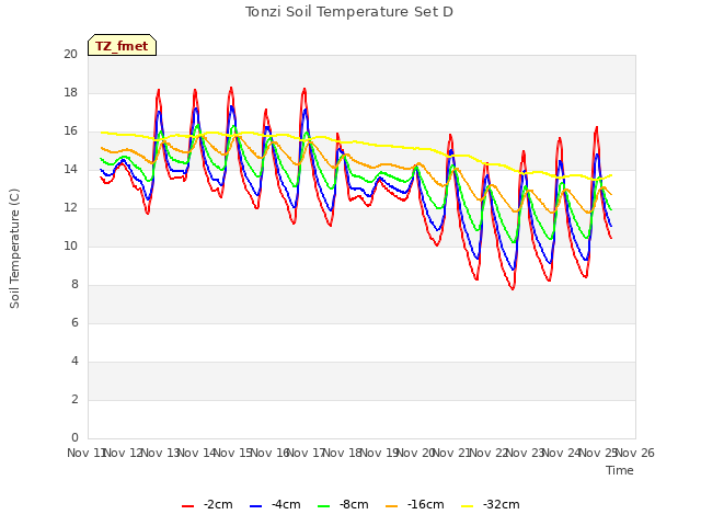 plot of Tonzi Soil Temperature Set D