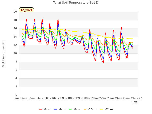 plot of Tonzi Soil Temperature Set D