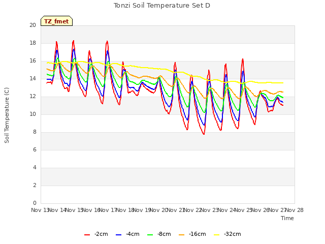 plot of Tonzi Soil Temperature Set D