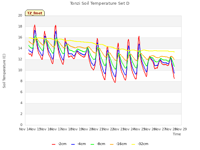 plot of Tonzi Soil Temperature Set D