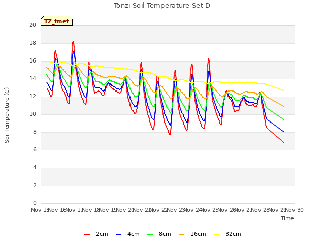 plot of Tonzi Soil Temperature Set D