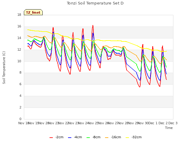 plot of Tonzi Soil Temperature Set D