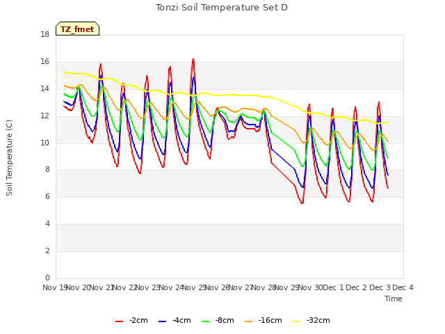 plot of Tonzi Soil Temperature Set D