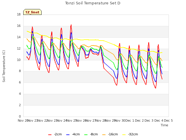 plot of Tonzi Soil Temperature Set D