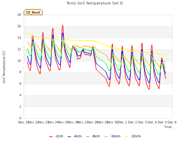 plot of Tonzi Soil Temperature Set D