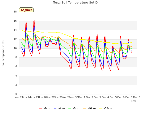 plot of Tonzi Soil Temperature Set D