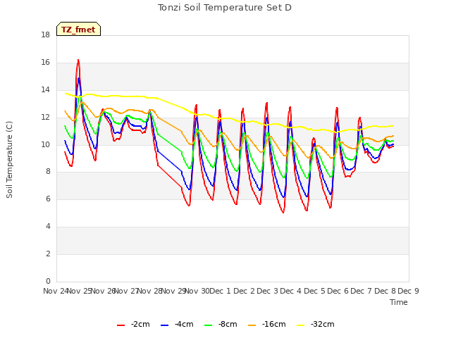 plot of Tonzi Soil Temperature Set D