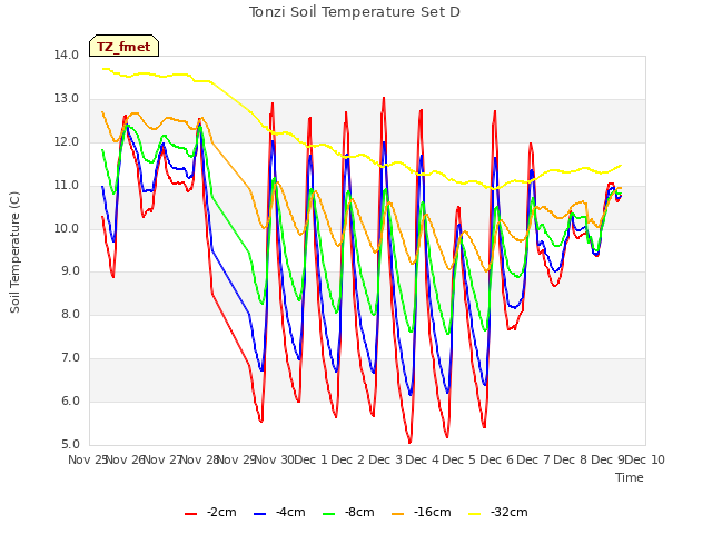 plot of Tonzi Soil Temperature Set D