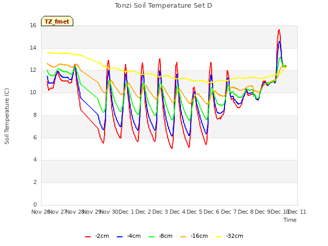 plot of Tonzi Soil Temperature Set D