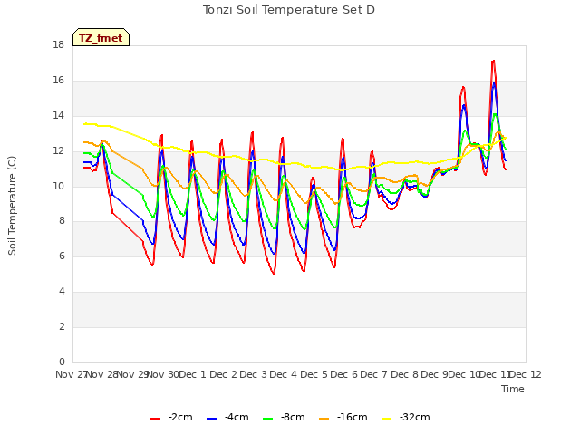 plot of Tonzi Soil Temperature Set D