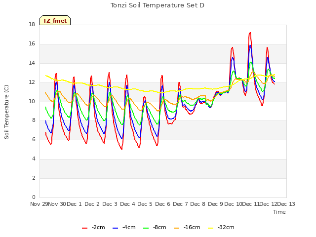 plot of Tonzi Soil Temperature Set D