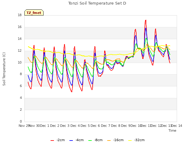 plot of Tonzi Soil Temperature Set D