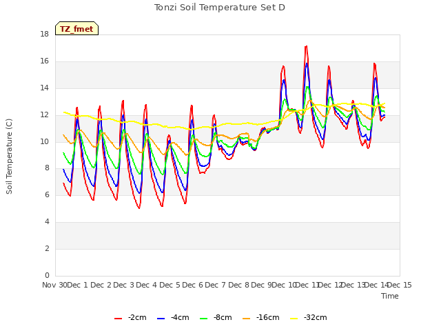 plot of Tonzi Soil Temperature Set D