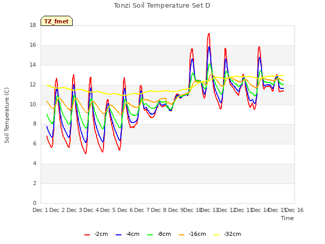 plot of Tonzi Soil Temperature Set D