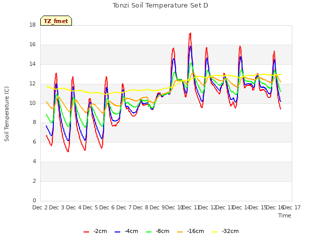 plot of Tonzi Soil Temperature Set D