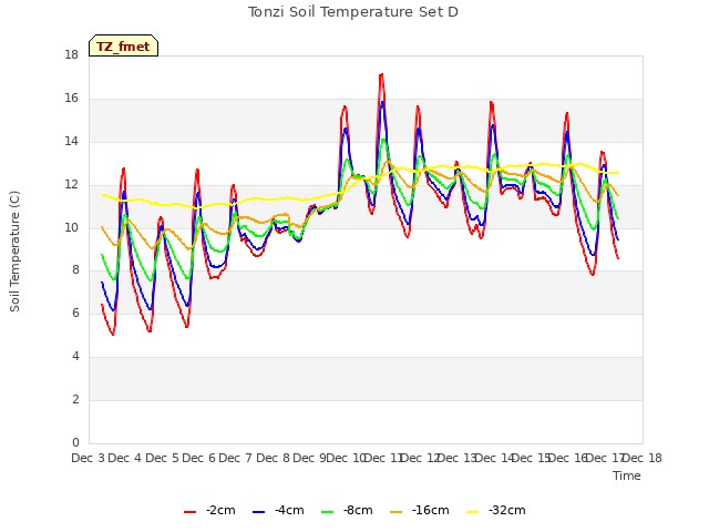 plot of Tonzi Soil Temperature Set D