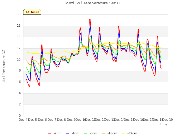 plot of Tonzi Soil Temperature Set D