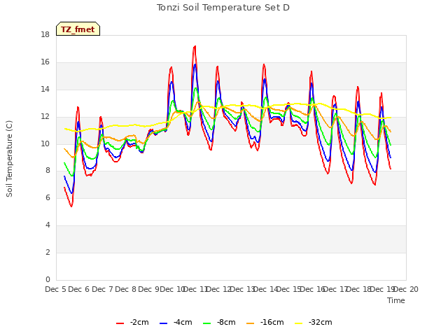 plot of Tonzi Soil Temperature Set D