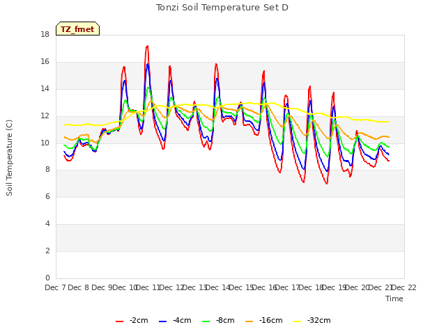 plot of Tonzi Soil Temperature Set D