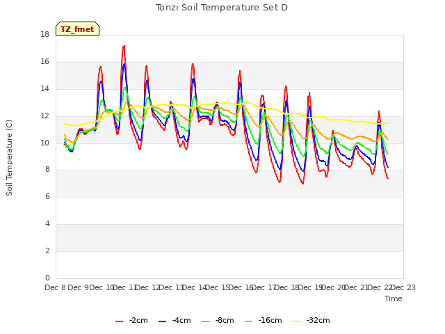 plot of Tonzi Soil Temperature Set D