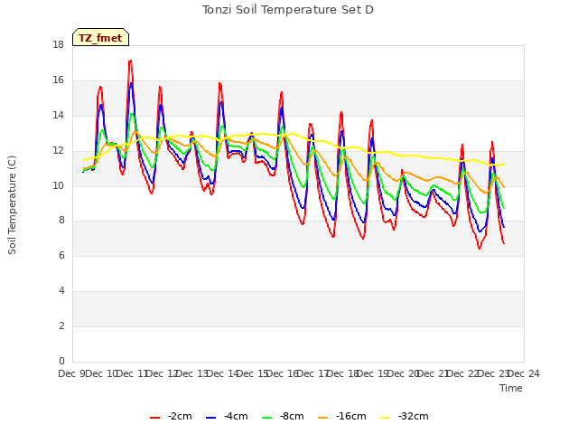 plot of Tonzi Soil Temperature Set D