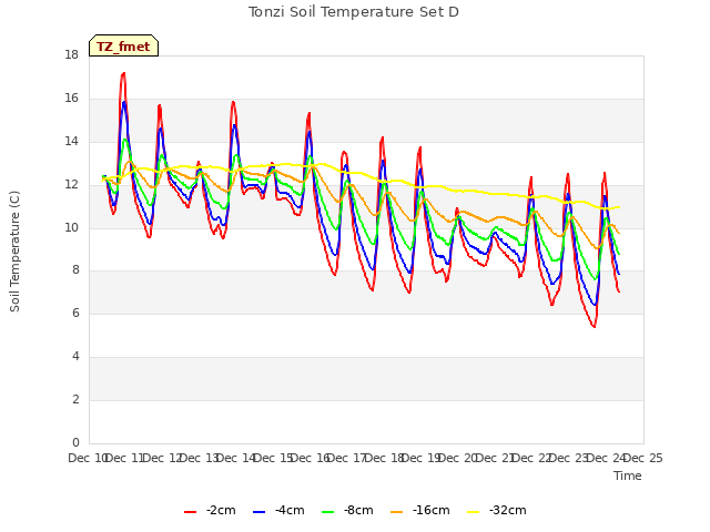 plot of Tonzi Soil Temperature Set D