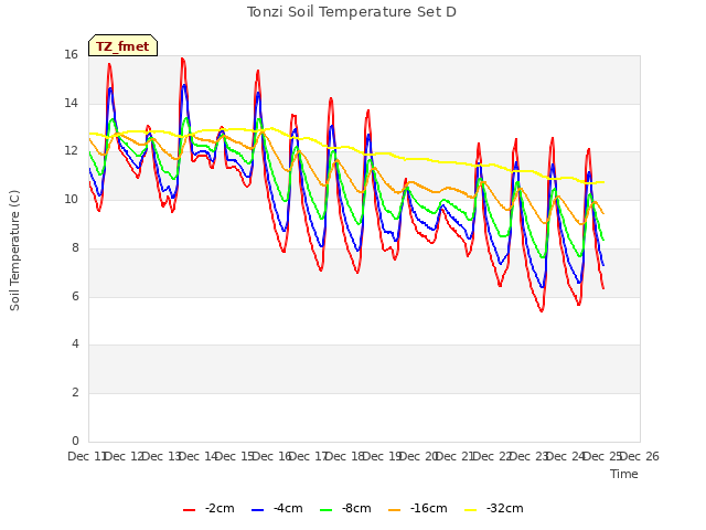 plot of Tonzi Soil Temperature Set D