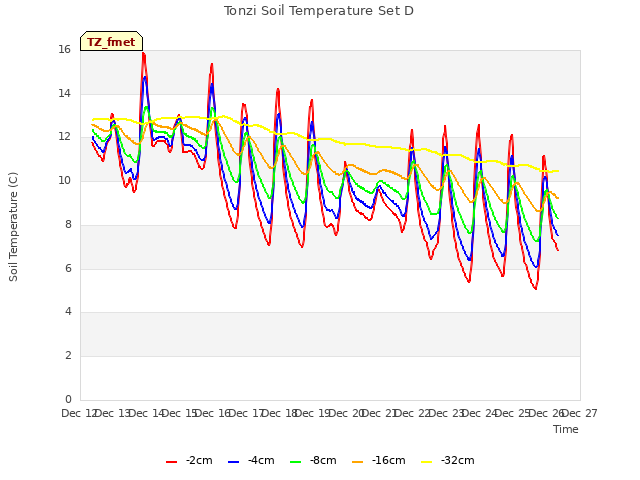 plot of Tonzi Soil Temperature Set D