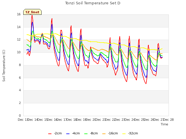 plot of Tonzi Soil Temperature Set D