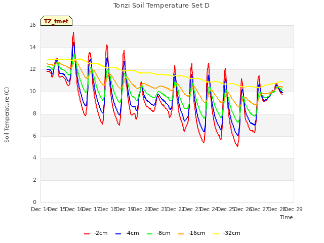 plot of Tonzi Soil Temperature Set D