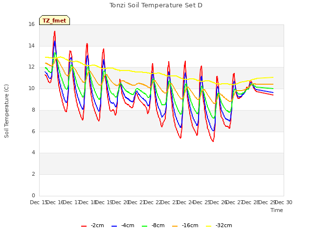 plot of Tonzi Soil Temperature Set D