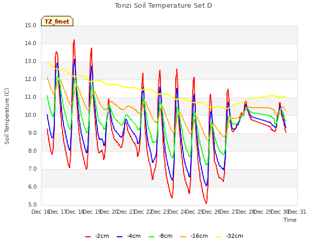 plot of Tonzi Soil Temperature Set D