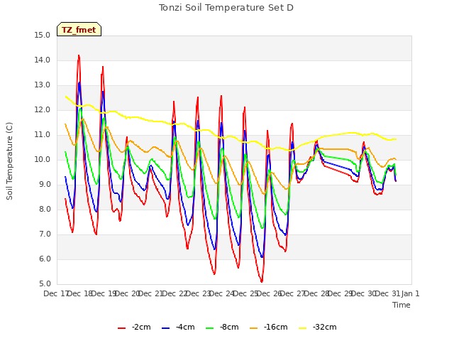 plot of Tonzi Soil Temperature Set D