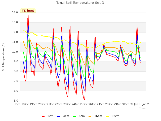 plot of Tonzi Soil Temperature Set D