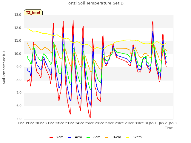 plot of Tonzi Soil Temperature Set D