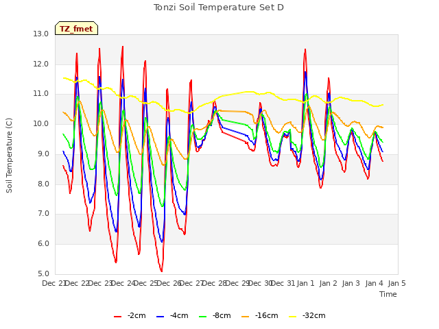 plot of Tonzi Soil Temperature Set D