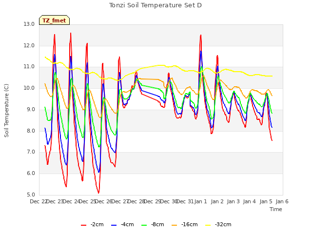 plot of Tonzi Soil Temperature Set D