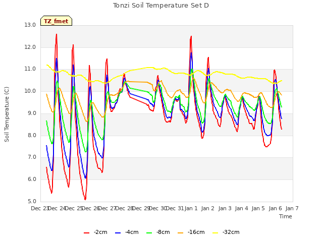 plot of Tonzi Soil Temperature Set D