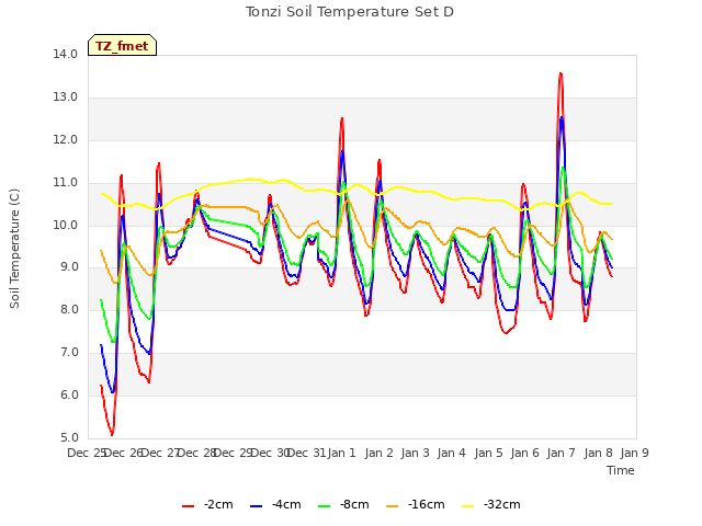 plot of Tonzi Soil Temperature Set D